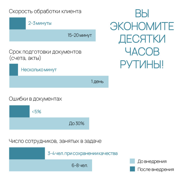 Сравнение показателей до и после внедрения решения